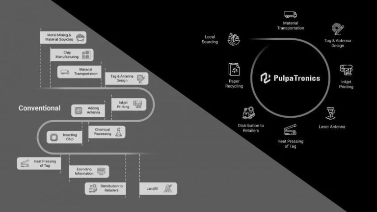 PulpaTronics: Reducing Single-Use Electronic Waste with Paper-Based ...