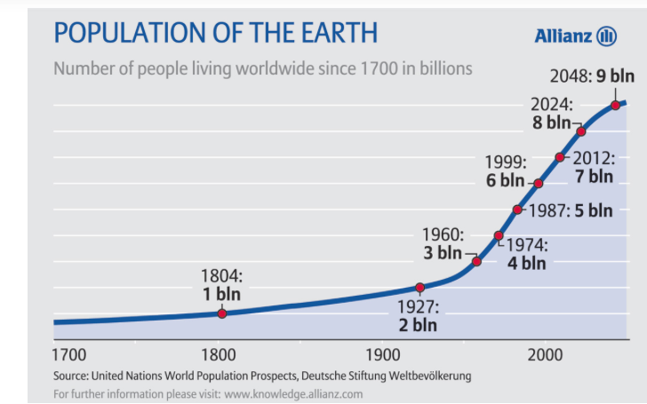 dünya nüfusu